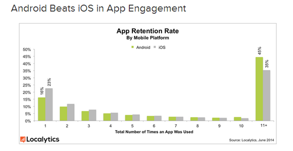 Source: http://www.localytics.com/blog/2014/app-retention-improves/